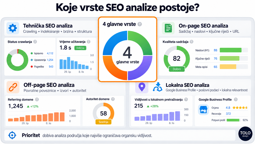 Koje vrste SEO analize postoje?