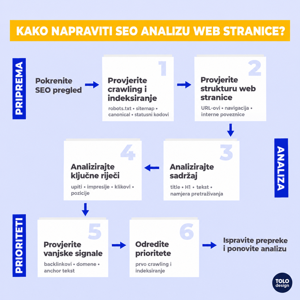Kako napraviti SEO analizu web stranice?